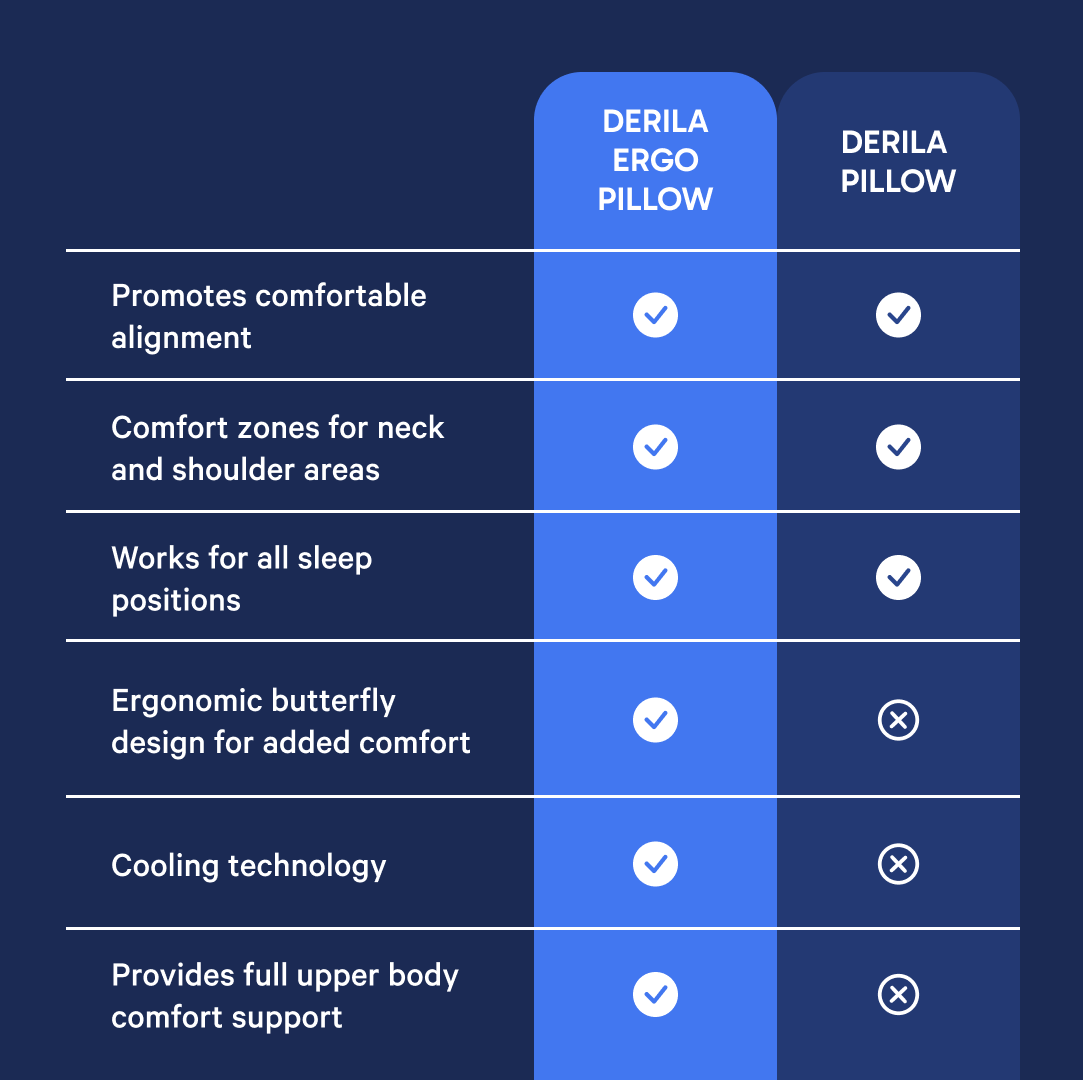 Derila Ergo Pillow - Μαξιλάρι Υποστήριξης Λαιμού