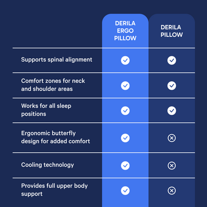 Derila Ergo Pillow - Μαξιλάρι Υποστήριξης Λαιμού
